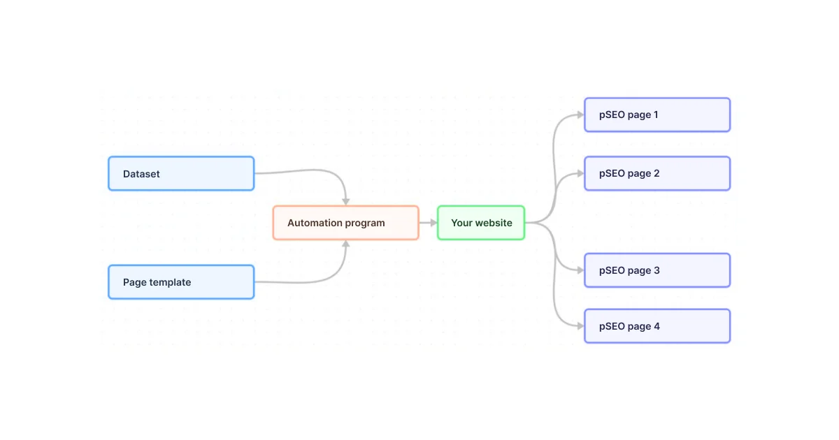 how-programmatic-seo-works